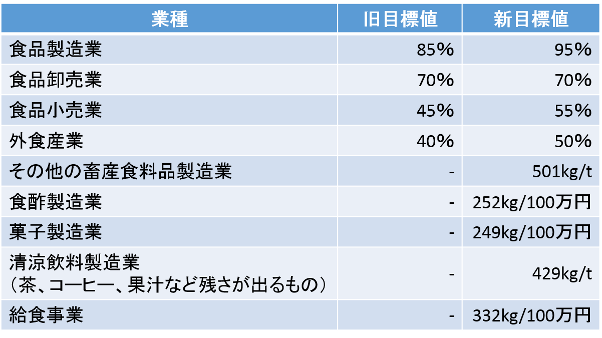 食品リサイクル率の業種別目標値